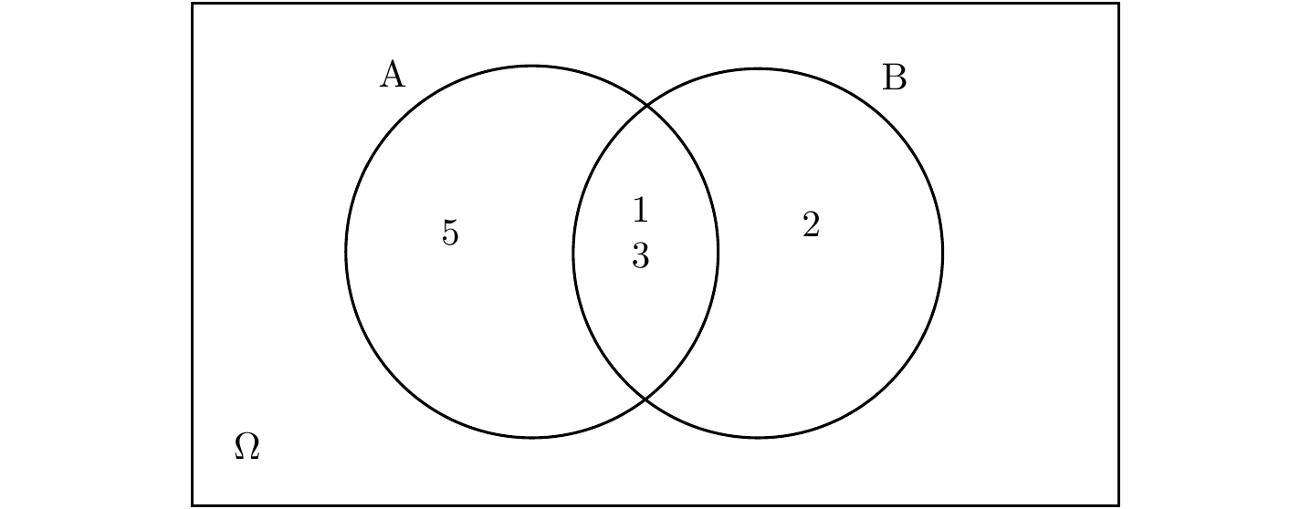 Diagrama de Venn que representa os conjuntos $A$ e $B$ dos exemplos anteriores.