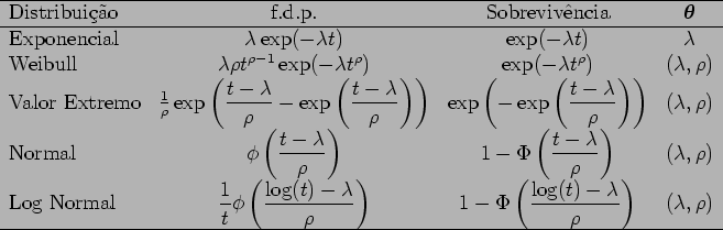 \begin{table}
\begin{center}
$
\begin{array}{lcccc}\hline
\mbox{Distribuição} & ...
...mbda}{\rho}\right) &(\lambda,\rho)\\ \hline
\end{array}$
\end{center}\end{table}